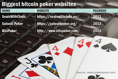Bitcoin poker wins online after U.S. shuts cash sites