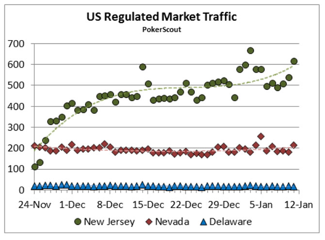 New Jersey Online Poker Traffic: Steady as She Goes
