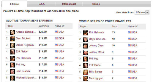 CardPlayer.com Adds 'Poker Leaderboards' To Player Database