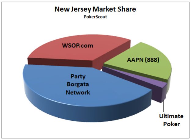 New Jersey Online Poker Traffic Settles as Market Shifts to New Phase