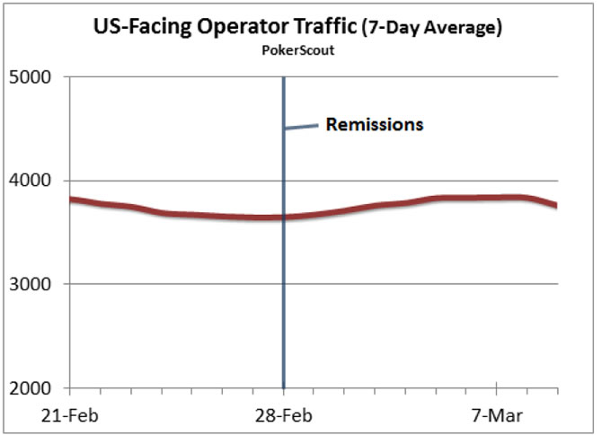 Chart Shows Impact of Full Tilt Payments on US Online Poker Traffic