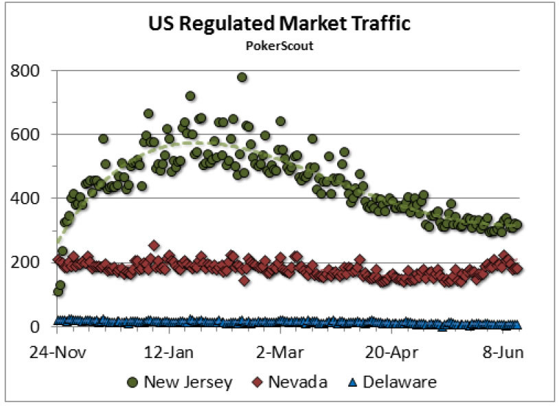 New Jersey Online Poker Traffic Inches Up As Crucial Test Approaches