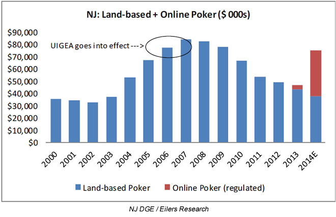 CHART: Regulated Online Poker Reversing Years-Long Slide in Poker Revenue …