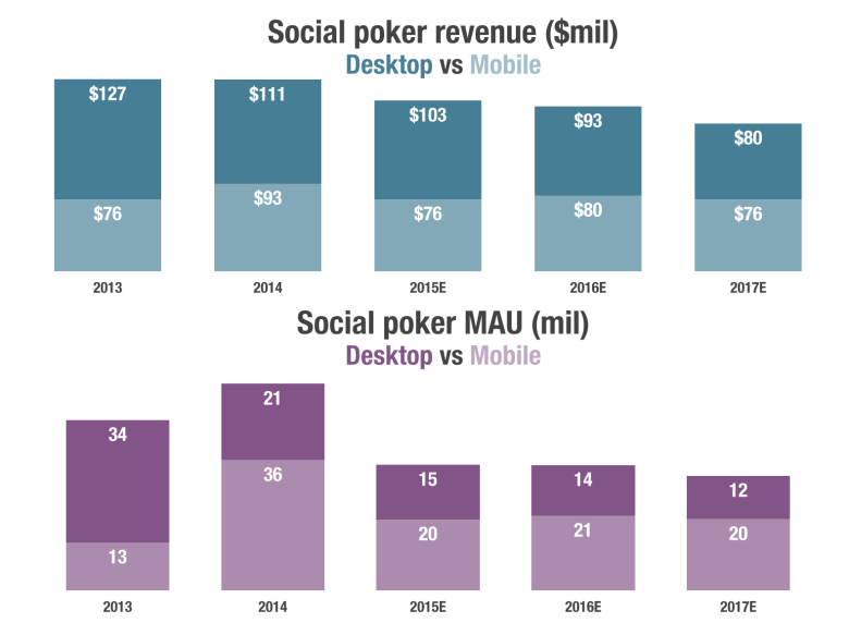 Zynga Poker's struggles hurt overall market as players flee to social casino games