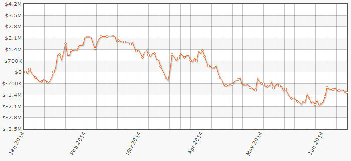 Viktor Blom Has A Rough Week Playing Online Poker